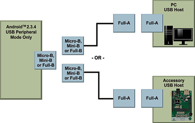 Figure 3. Accessories wanting to support Android devices that have only USB peripheral capability can use the OpenAccessory framework to interface to the device, similarly to how the device connects to a PC.